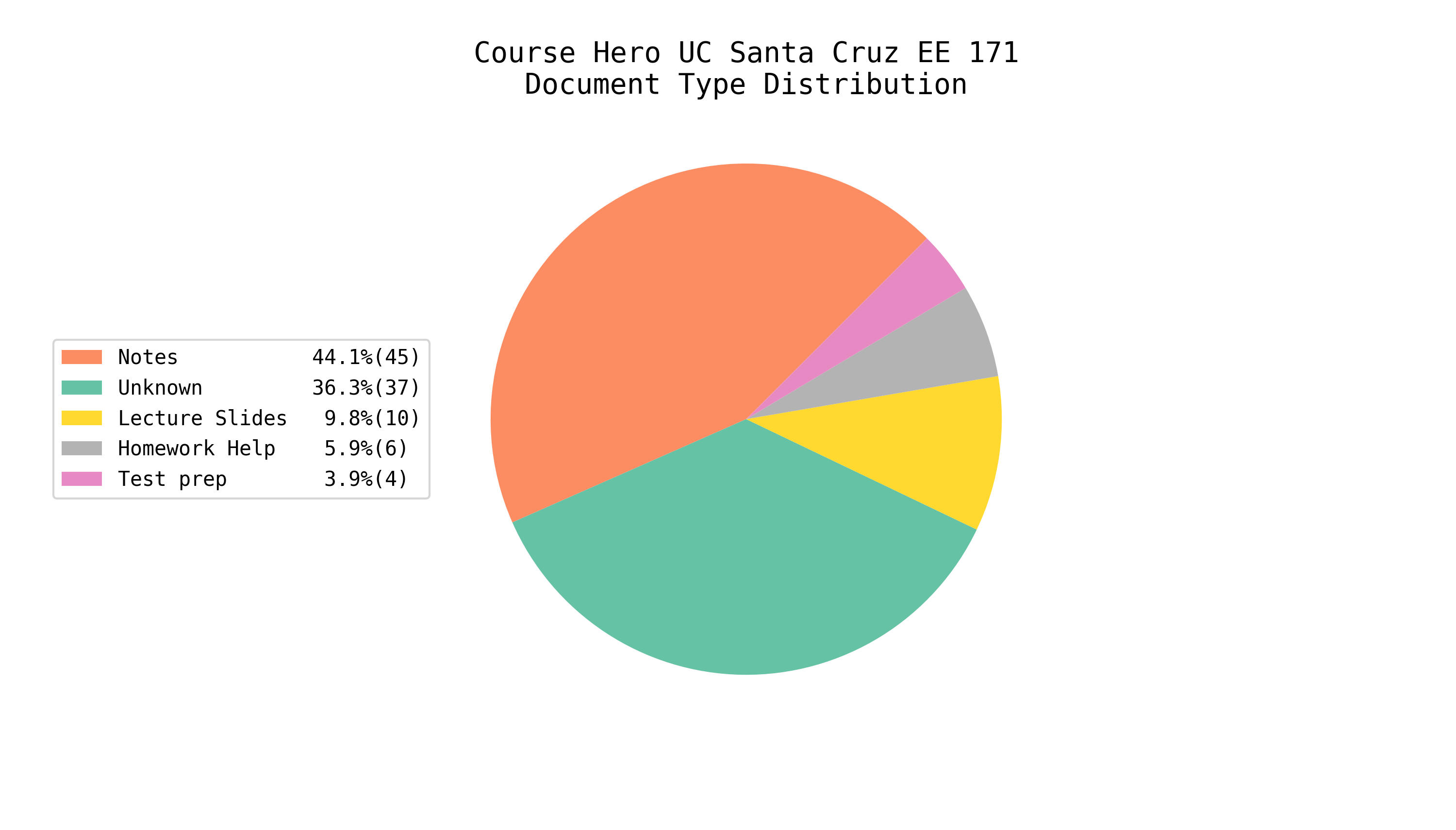Total EE/CS Docs on Course Hero